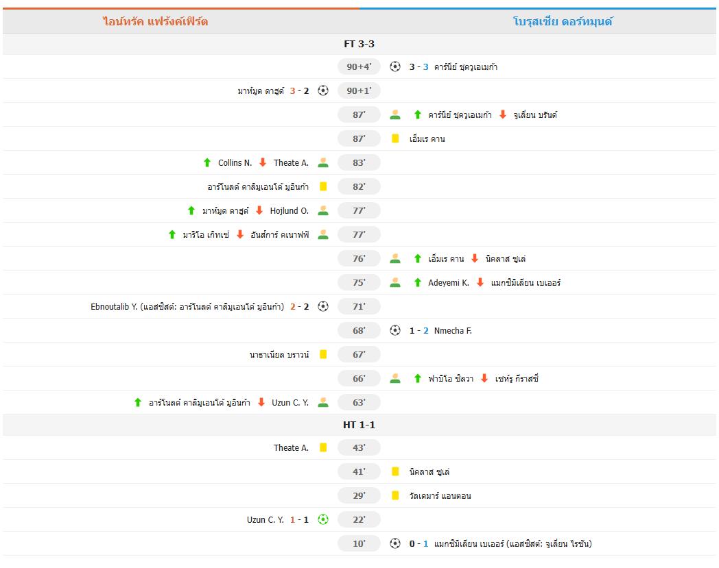​ดราม่าทดเจ็บ! ดอร์ทมุนด์ บุกเจ๊า แฟร้งค์เฟิร์ต ดุเดือด 3-3 ชูควูเมก้า ฮีโร่ซัดกู้ชีพนาทีบาป
