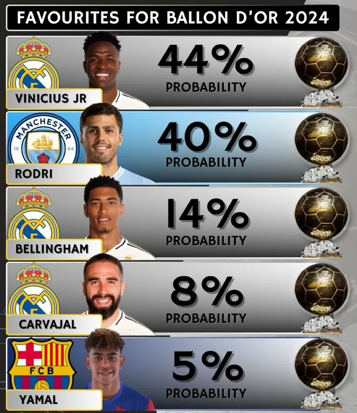 Danh sách đề cử Ballon d'Or sẽ được công bố vào ngày 4/9: Vinicius Junior sáng giá nhất