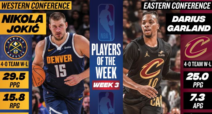Darius Garland and Nikola Jokic were named NBA Eastern and Western Conference Players of the Week