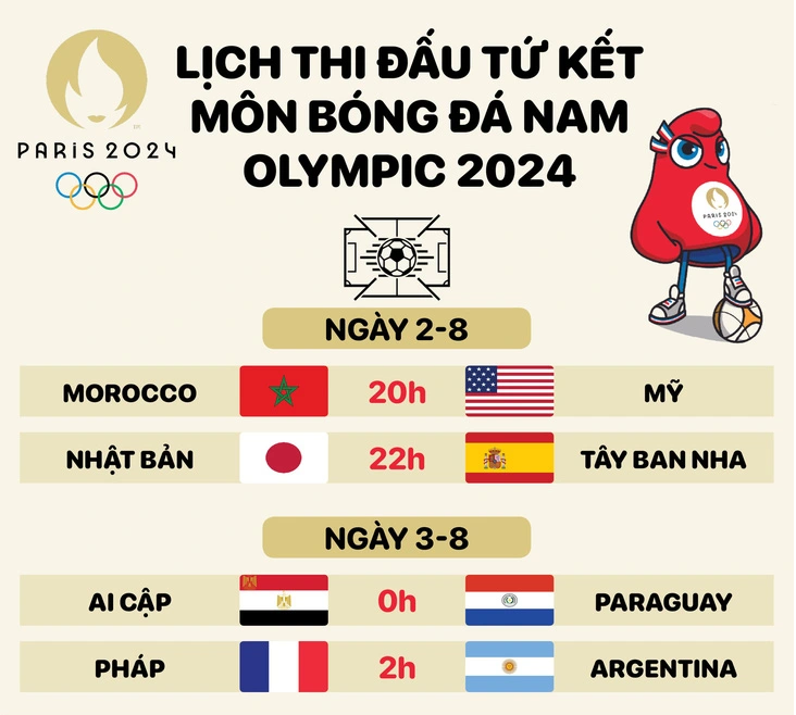 Xác định các cặp đấu tứ kết bóng đá nam Olympic Paris 2024