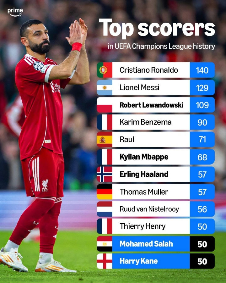 BXH ghi bàn Champions League: Ronaldo dẫn đầu tuyệt đối, Salah & Kane chạm mốc 50 bàn lọt top 10