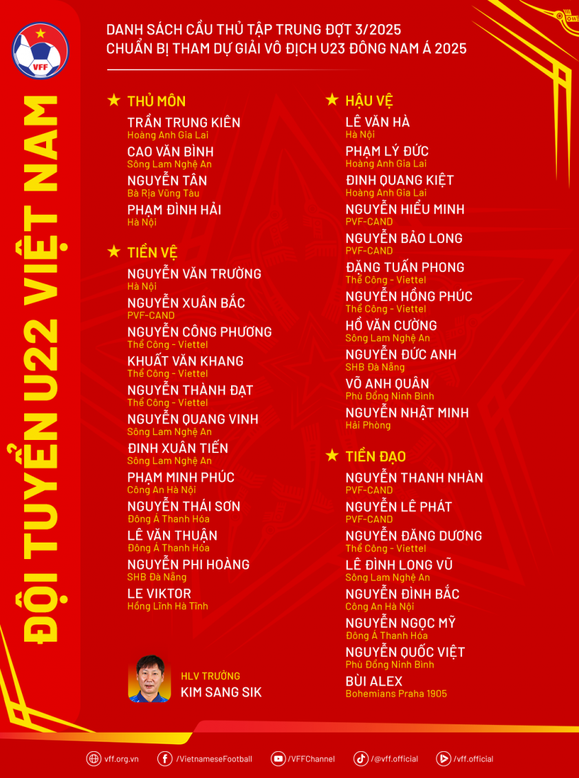 ​HLV Kim Sang Sik triệu tập 35 cầu thủ vào đội U23 Việt Nam