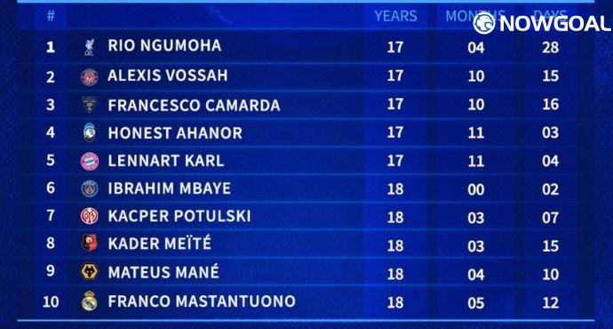 Ranking of the Youngest Goalscorers Among Top Five League Clubs This Season