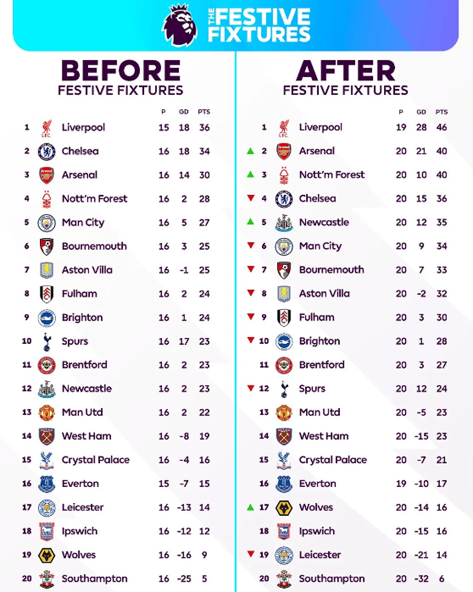 Premier League Christmas Fixtures Comparison: Newcastle rises from 12th to 5th, while Chelsea drops down the table.