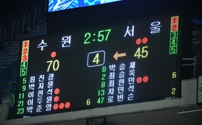 수원kt, 삼성 누르고 2연승…2위와 1경기 차로 다가서