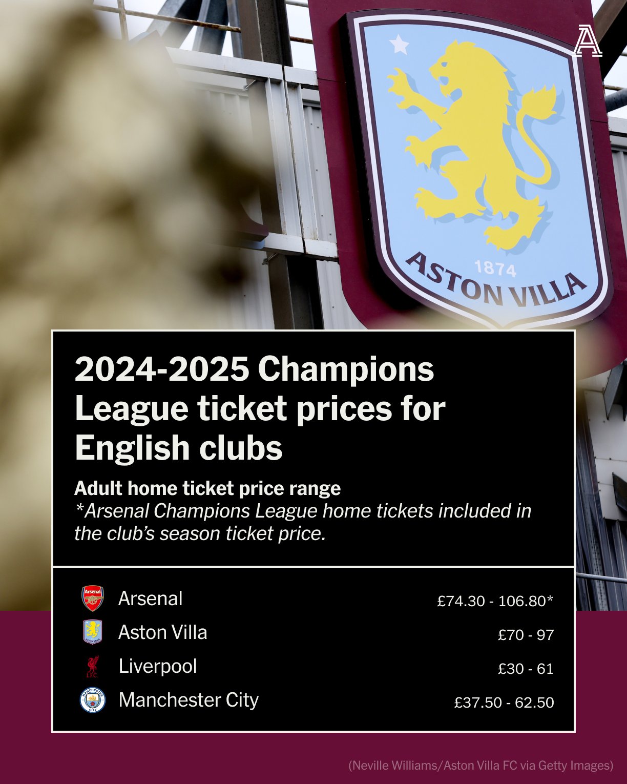 Aston Villa's Champions League Ticket Pricing Sparks Outrage