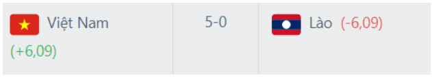 ĐT Việt Nam tăng 4 bậc FIFA sau trận thắng 5-0 Lào