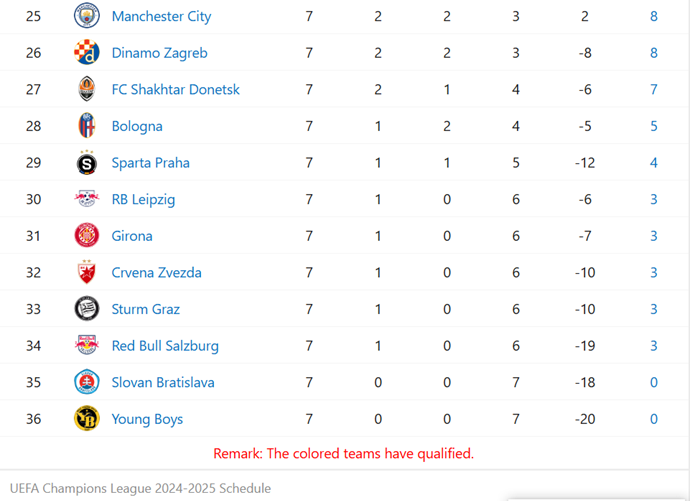 Champions League Standings: Arsenal and AC Milan on the verge of qualification, while Manchester City falls into the elimination zone.
