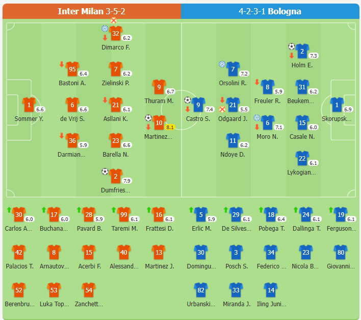 ​Inter Milan 2-2 Bologna | Chuỗi 6 trận thắng của Inter bị chấm dứt, Dumfries và Lautaro lập công