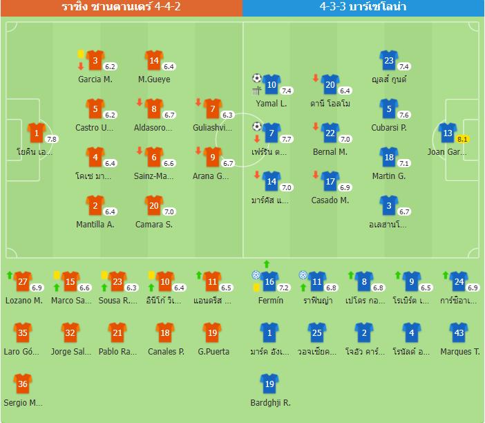 ​บาร์ซ่าบุกทุบราซิ่ง 2-0 ลิ่ว 8 ทีมโกปา เดล เรย์ เฟร์ราน-ยามาล ซัดคนละตุง