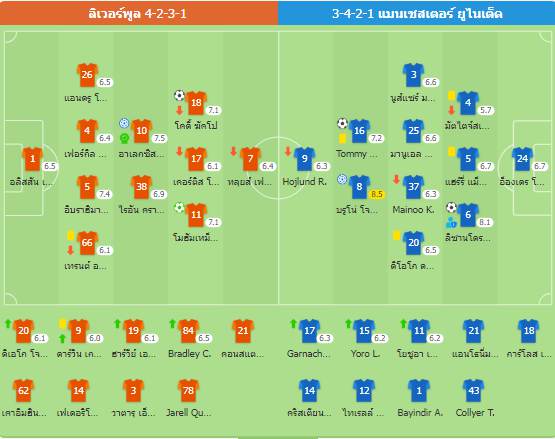 พรีเมียร์ลีก - แมนเชสเตอร์ ยูไนเต็ด เสมอ ลิเวอร์พูล 2-2 ยุติการแพ้ติดต่อกัน 4 นัด