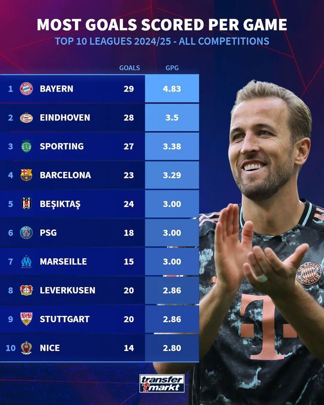 Bayern Munich đứng đầu châu Âu về số bàn thắng mỗi trận trong mùa giải này