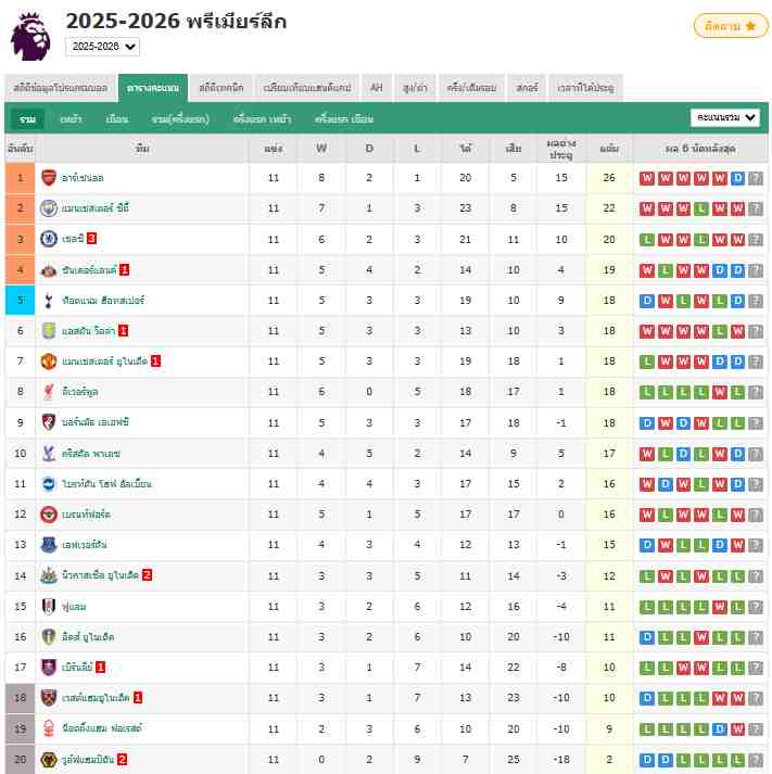 พรีเมียร์ลีก - แมนซิตี้ 3-0 ลิเวอร์พูล