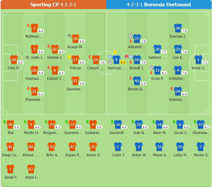 Sporting CP 0-3 Dortmund | Brandt kiến tạo 2 lần, Dortmund thắng đậm Sporting CP chiếm lợi thế