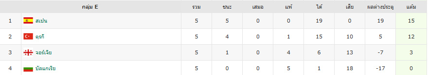 ฟุตบอลโลก รอบคัดเลือก โซนยุโรป - จอร์เจีย 0-4 สเปน