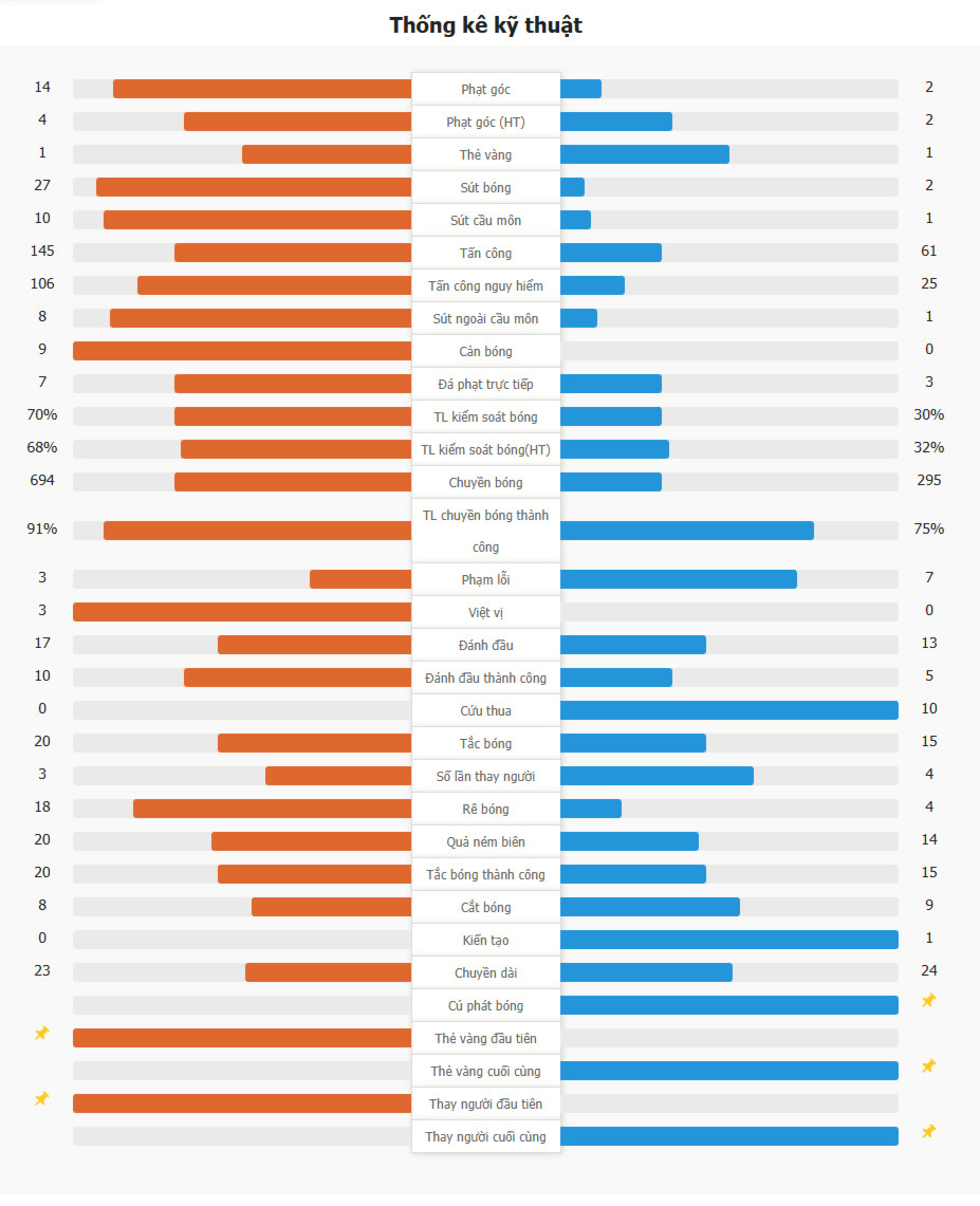 PSG 0-1 Liverpool | PSG tung ra 27 cú sút vẫn không thể đánh bại Alisson, Liverpool chỉ có 1 cú sút trúng đích mà mạng về chiến thắng