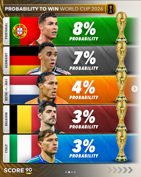 일본, 2026 월드컵 우승 확률 TOP 20→'亞 유일' 순위권 등장
