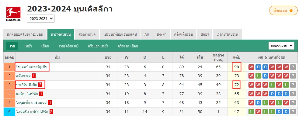 แค่โทษว่าคู่แข่งแข็งแกร่งเกินไป? เปรียบเทียบสกอร์ของบาเยิร์นมิวนิคสองฤดูกาลที่ผ่านมา