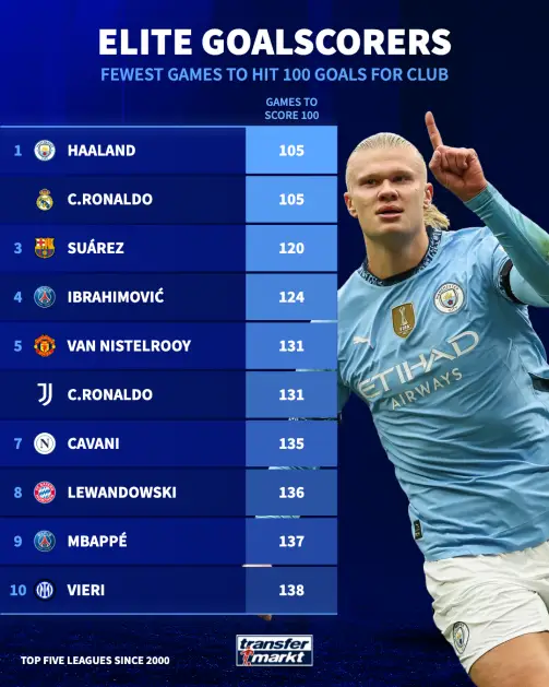 BXH ghi 100 bàn nhanh nhất cho một CLB: Ronaldo chiếm 2 suất