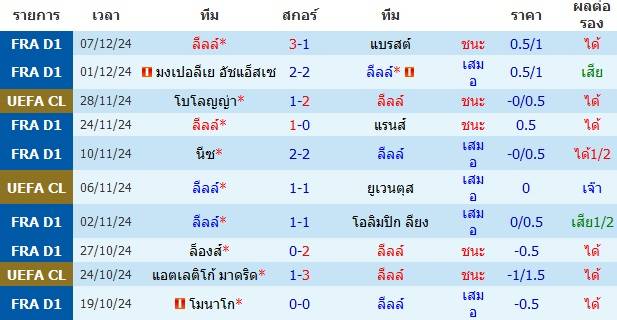 วิเคราะห์บอล [ ยูฟ่า แชมเปี้ยนส์ลีก 2024-25 ] ลีลล์ VS สตวร์มกราซ