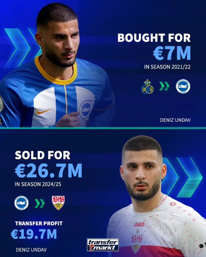 브라이튼은 최근 선수 이적으로 놀라운 수익을 받았다.