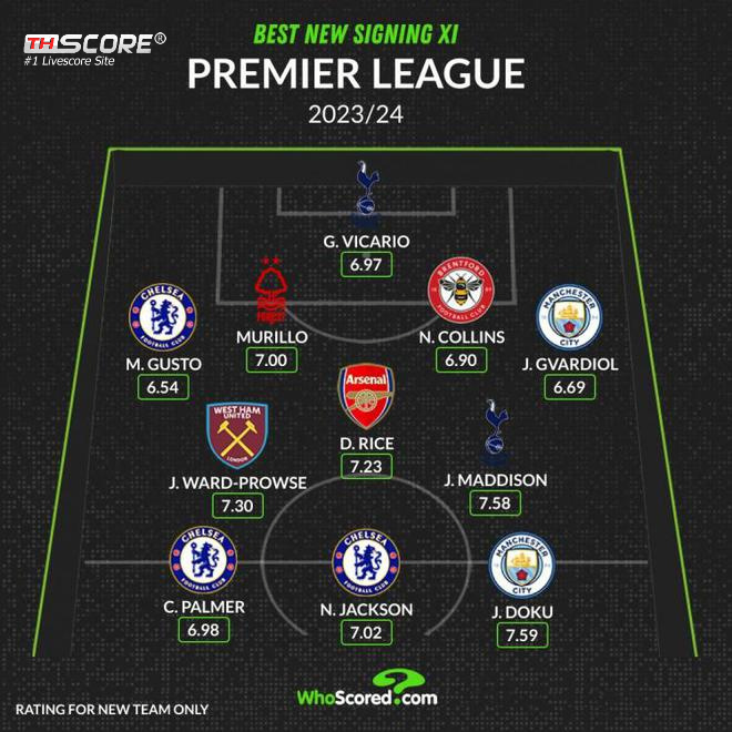 การเซ็นสัญญาที่ดีที่สุดของพรีเมียร์ลีกจากWhoScored: ไรซ์, แมดดิสัน, โดกุ, แจ็คสันอยู่ในรายชื่อ