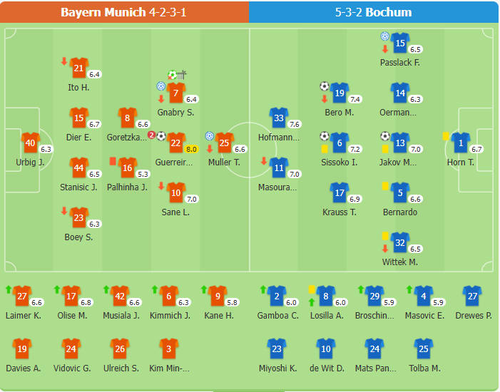 Bayern Munich 2-3 Bochum | Gnabry đá hỏng quả phạt đền, Palhinha nhận thẻ đỏ trực tiếp