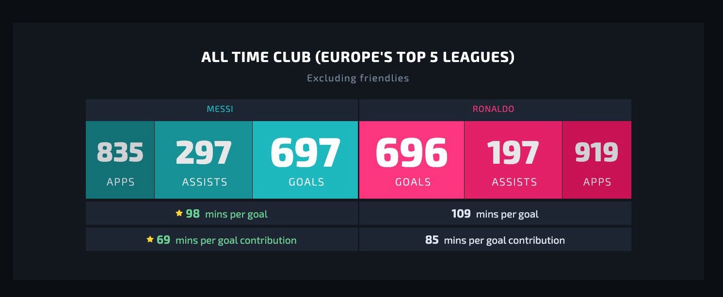 Lionel Messi Surpassing Ronaldo on Total Goals in Top Five European Leagues