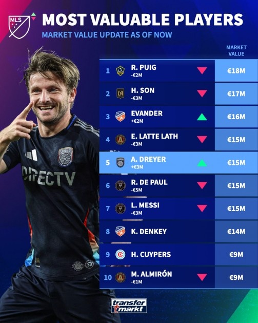 ​จัดอันดับค่าตัวนักเตะ MLS ล่าสุด: ปูอิก นั่งแท่นเบอร์ 1 ส่วน ซน ฮึง-มิน รั้งรองฝูง