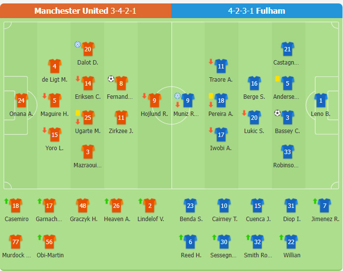 Manchester United 1-1 Fulham (Pen.3-4) | Lindelöf và Zirkzee sút hỏng quả phạt đền, Man United dừng bước vòng 1/8 FA Cup