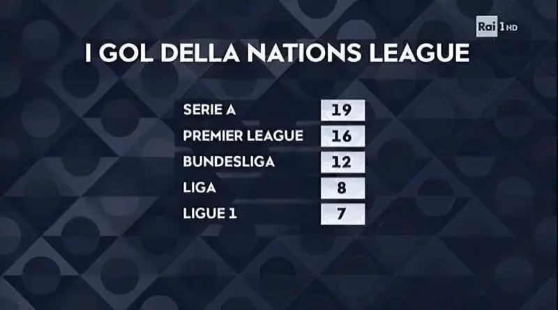 Danh sách vua phá lưới UEFA Nations League: Cầu thủ Serie A dẫn đầu, Premier League nóng bỏng