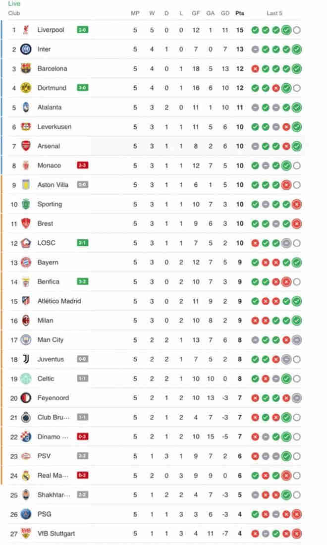 ​อันดับแชมเปี้ยนส์ลีกล่าสุด: ลิเวอร์พูลนำโด่ง! อินเตอร์ มิลานและบาร์เซโลนาอยู่ใน3อันดับแรก
