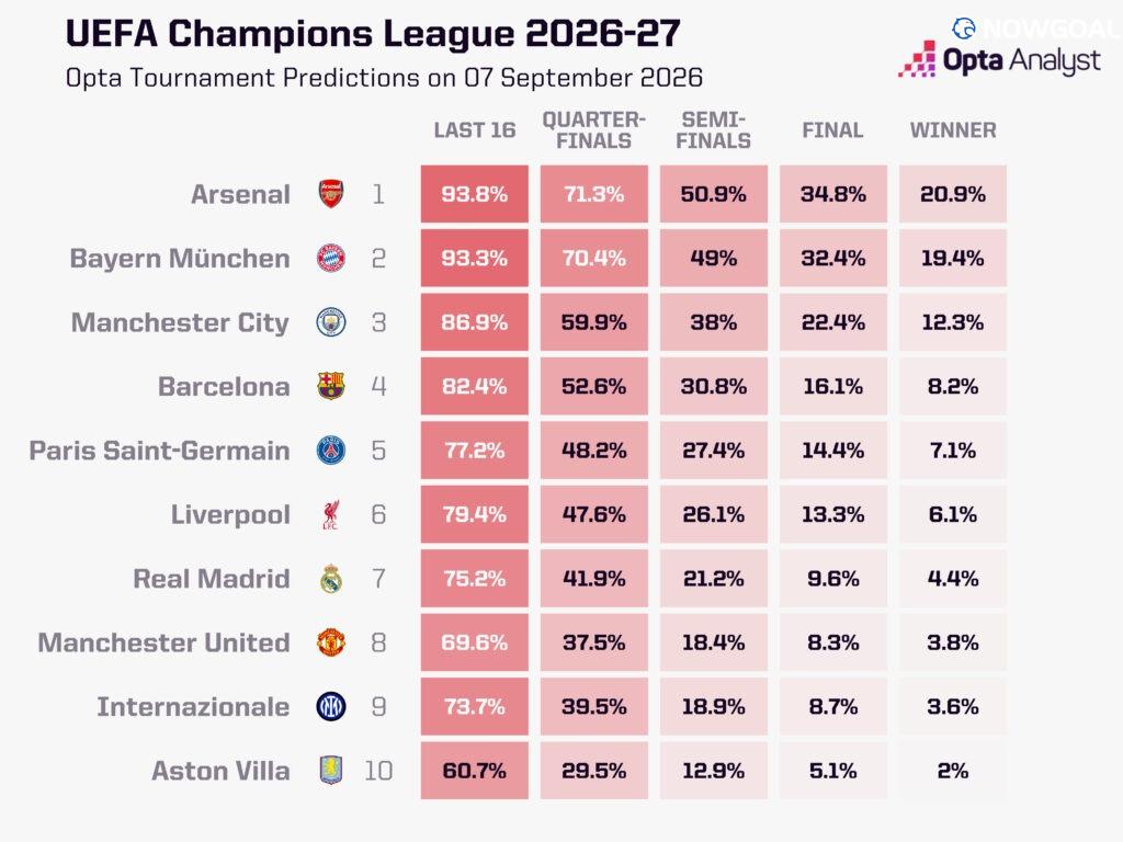 Opta Champions League Predictions: Arsenal Lead the Title Race, Bayern and Man City Follow