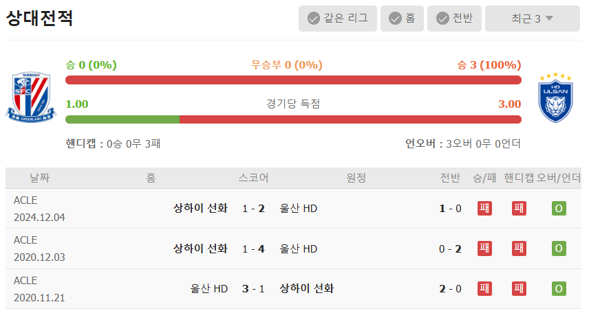 울산HD, 상하이 원정서 ACL 2연승 도전...