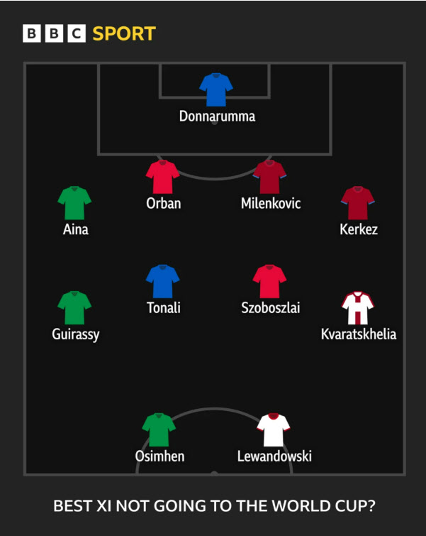 레반도프스키, 돈나룸마… 2026 월드컵에 나서지 못하는 BEST 11
