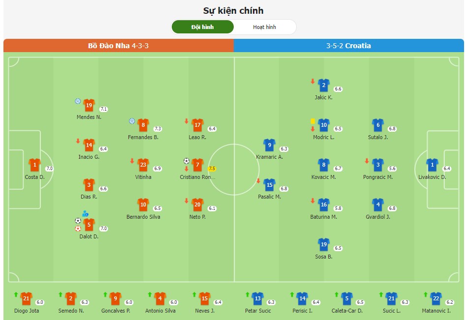 Bồ Đào Nha 2-1 croatia - C.Ronaldo ghi bàn thứ 900, chạm cột mốc kỷ lục