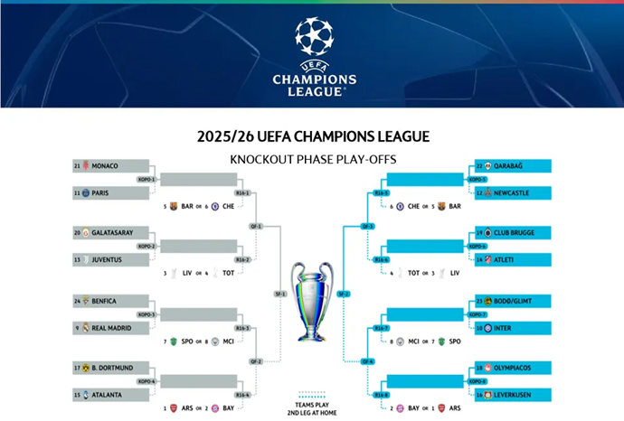 ​Champions League Knockout Round Playoff Schedule: Benfica vs. Real Madrid Kicks Off Early on Lunar New Year's Day