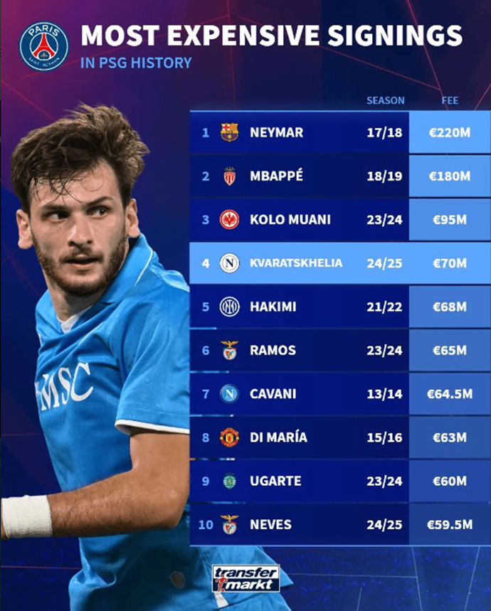 Top 10 Most Expensive Transfers Into Paris Saint-Germain: Neymar Tops the List, with Mbappé and Di María Also Included