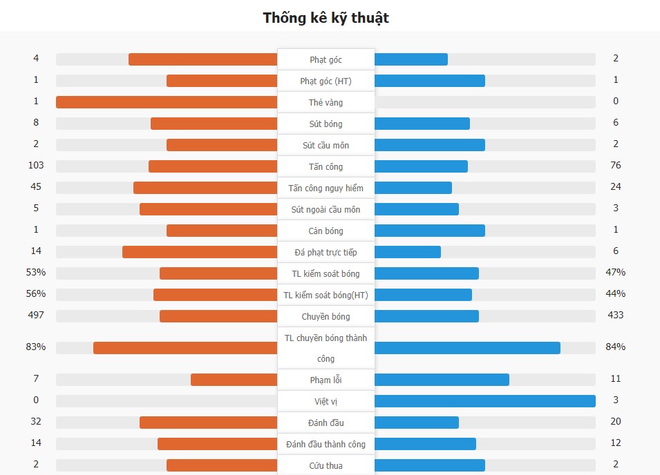 Atalanta 0-0 Arsenal | Raya cản phá liên tiếp, Arsenal suýt thua trận ra quân