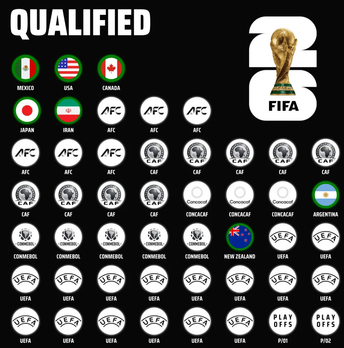 Uruguay hòa Bolivia, Argentina sớm giành vé dự World Cup 2026, trở thành đội thứ 7 xác định suất tham dự.