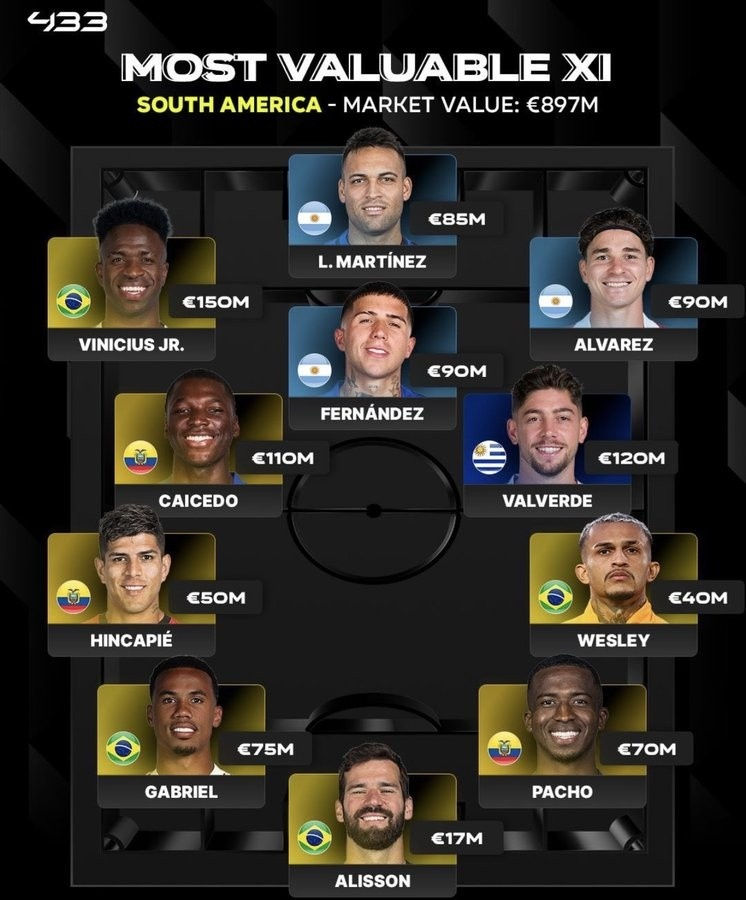 Đội hình Nam Mỹ đắt giá nhất theo 4-3-3: Dàn sao gần 900 triệu euro