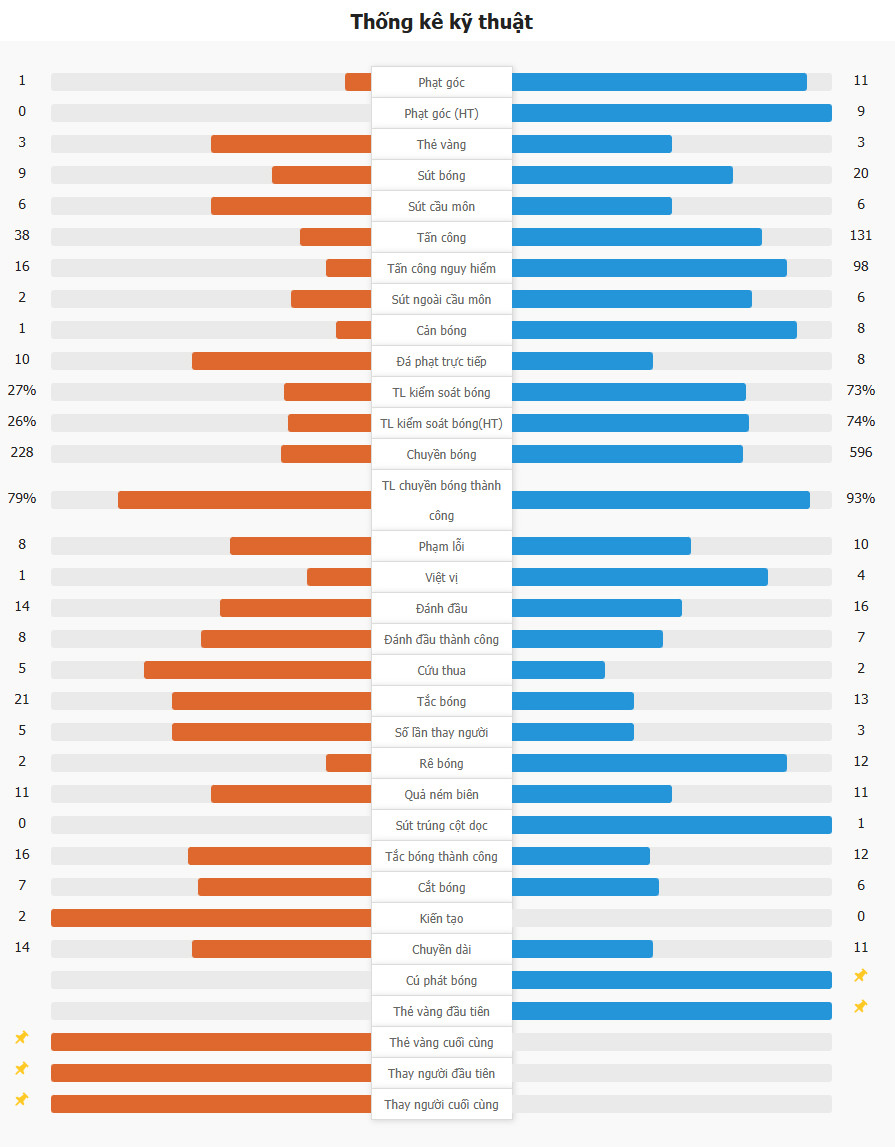 Sporting CP 4-1 Manchester City | Man City thất bại 3 trận liên tiếp trên mọi đấu trường! Kỷ lục bất bại 26 trận (90 phút) tại Champions League bị phá vỡ