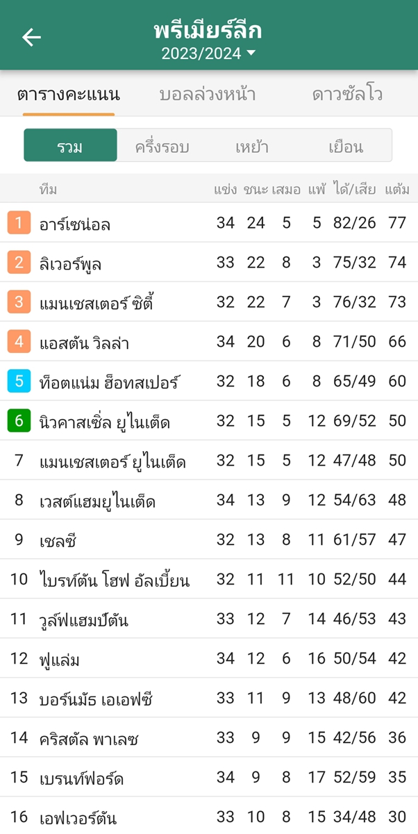 พรีเมียร์ลีกตารางคะแนน: อาร์เซนอลถล่มเชลซี นำเป็นจ่าฝูง 3 แต้ม