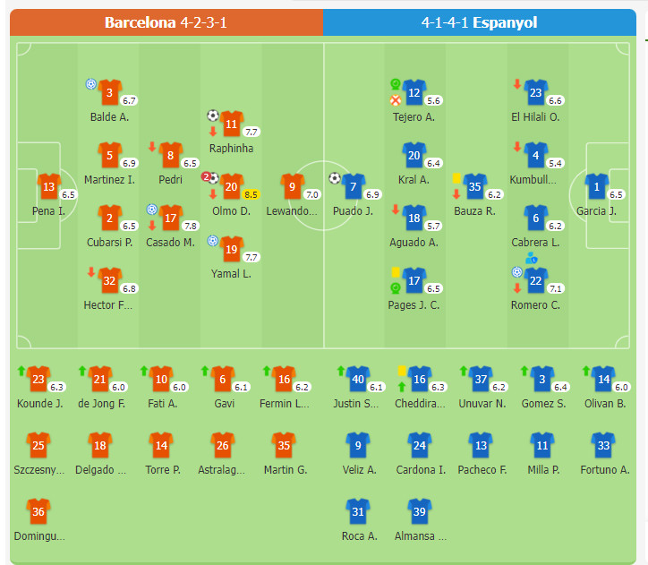 Kết quả Barcelona 3-1 Espanyol | Olmo lập cú đúp, Barcelona giành chuỗi 6 trận thắng liên tiếp