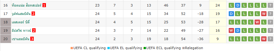 ​ผลการแข่งขันพรีเมียร์ลีก - ลิเวอร์พูล ชนะ บอร์นมัธ 2-0 ทิ้งห่าง 9 คะแนนนำเป็นจ่าฝูง