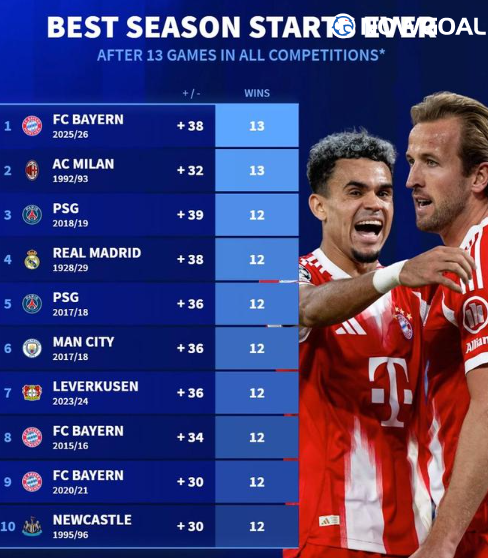 Bayern Munich Achieve Historic Start, Top European 'Big Five' Leagues After 13 Games