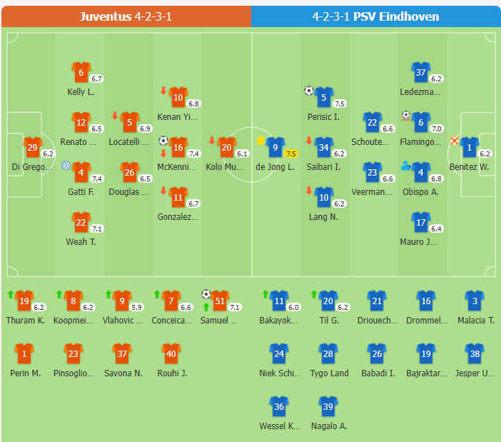 Juventus 2-1 PSV Eindhoven | McKennie lập công, Mbangula ghi bàn thắng quyết định