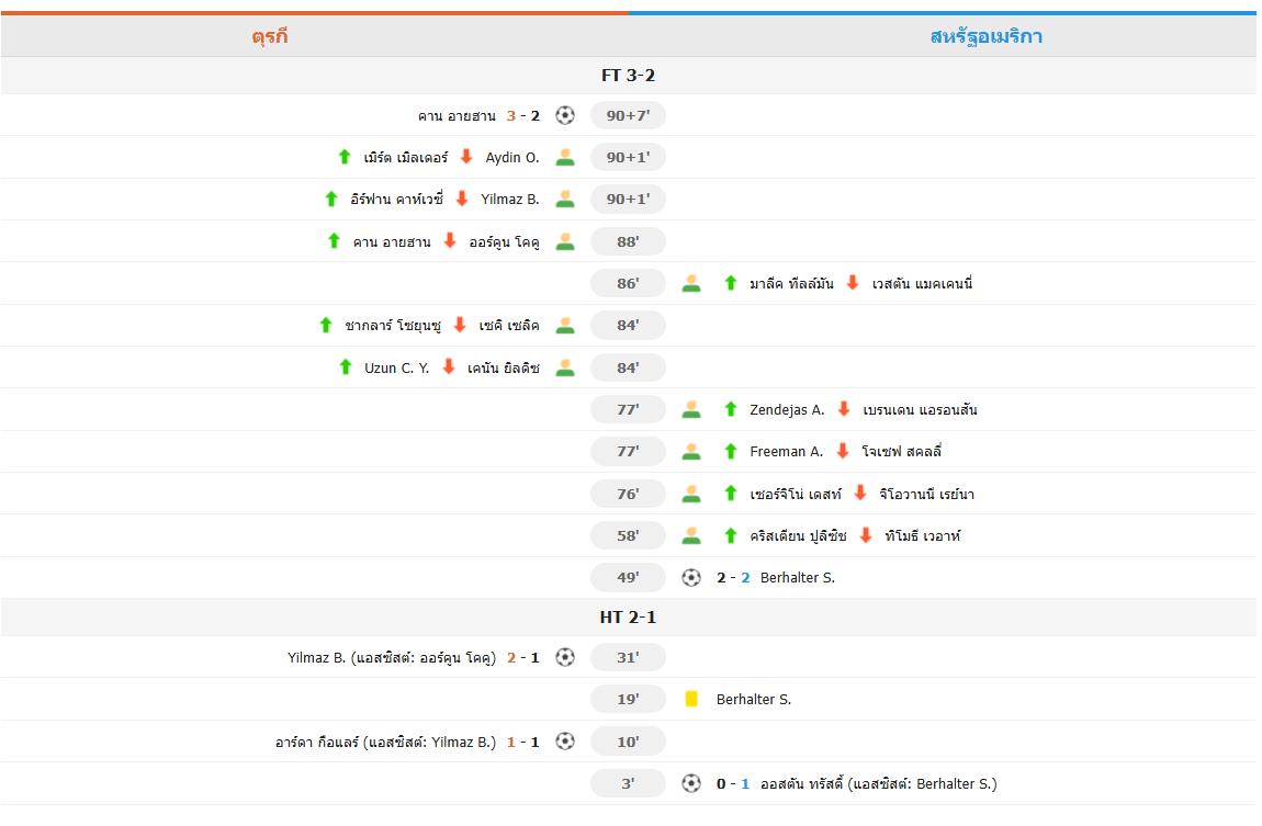 ​ตุรกีเฉือนสหรัฐฯ 3-2 ส่งท้ายฟุตบอลโลก แม้ชนะแต่ยังร่วงตกรอบ