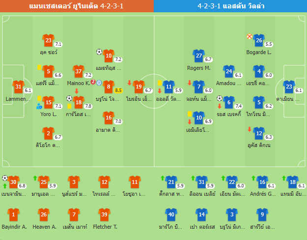 พรีเมียร์ลีก - แมนยู 3-1 แอสตัน วิลล่า