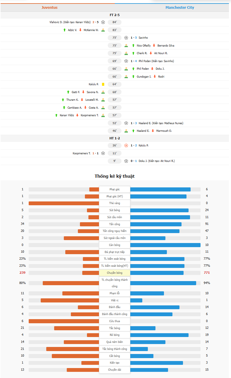 3 trận thắng liên tiếp và ngôi đầu bảng đã tiến xa! Manchester City 5-2 Juventus tiến vào hiệp đấu đầu tiên.